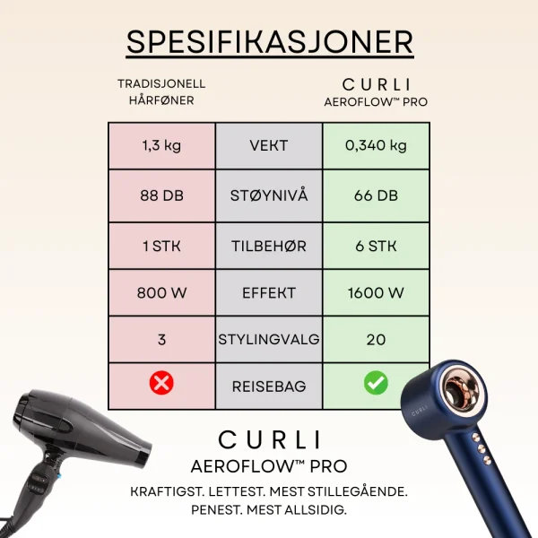 CURLI AeroFlow™ Pro Sammenligning spesifikasjoner